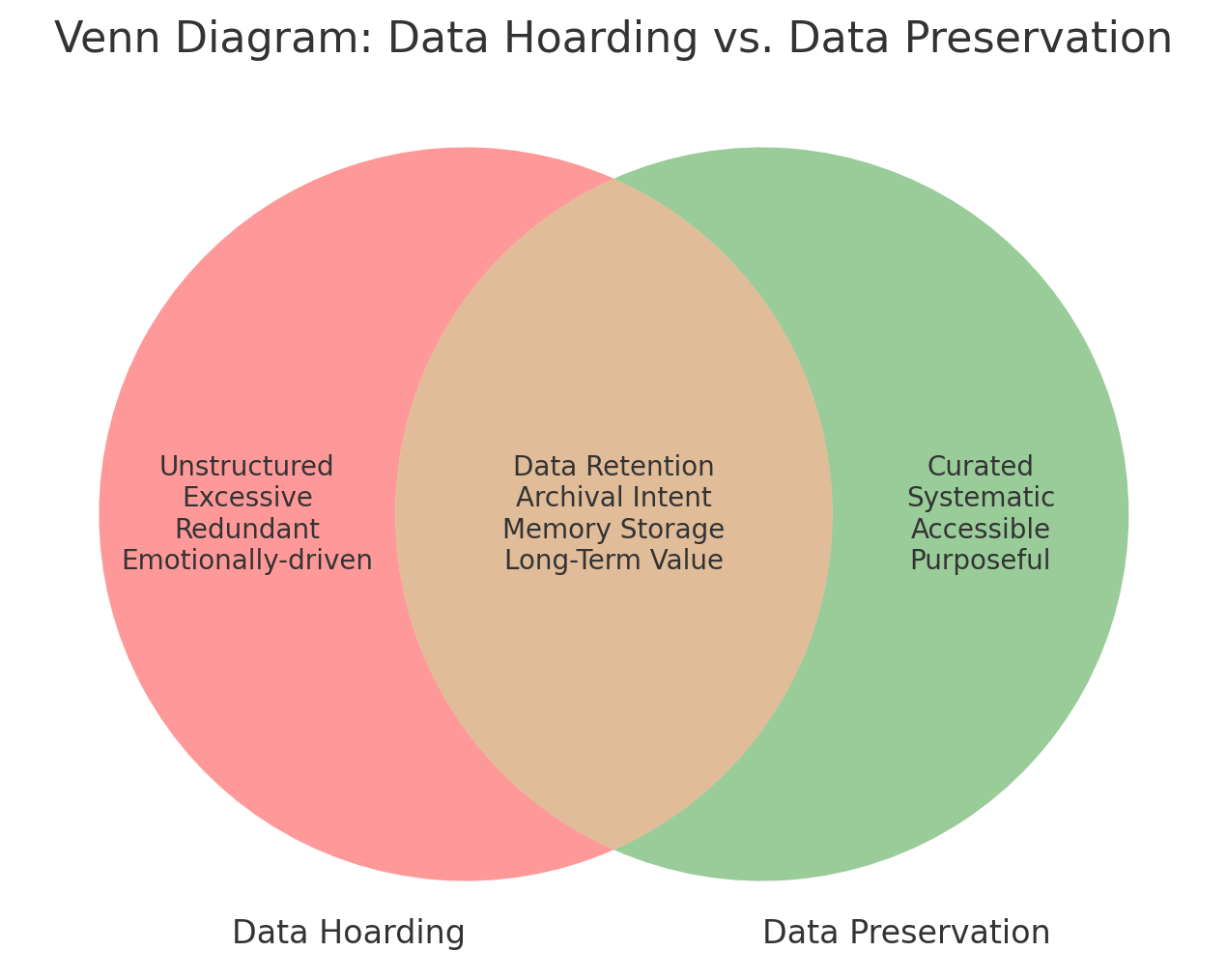 A Venn diagram titled “Data Hoarding vs. Data Preservation.” The left red circle, labelled “Data Hoarding,” includes traits like “Unstructured,” “Excessive,” “Redundant,” and “Emotionally-driven.” The right green circle, labelled “Data Preservation,” includes traits like “Curated,” “Systematic,” “Accessible,” and “Purposeful.” The overlapping centre highlights shared aspects such as “Data Retention,” “Archival Intent,” “Memory Storage,” and “Long-Term Value.